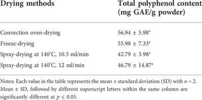 Effect of drying methods on yield, physicochemical properties, and total polyphenol content of chamomile extract powder